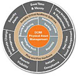 Data Center Infrastructure Management (DCIM)